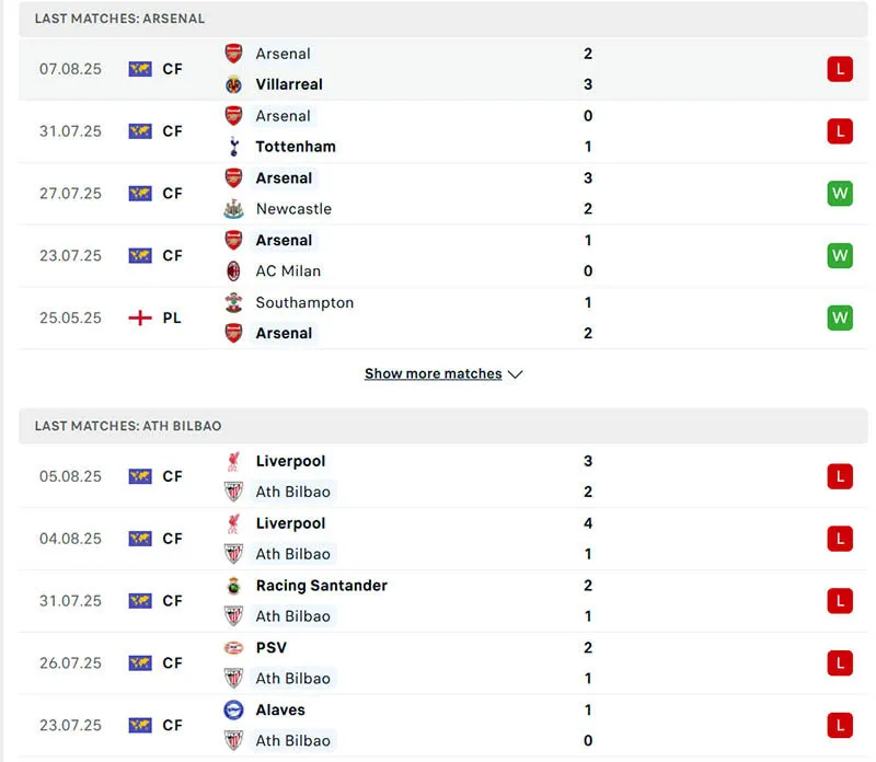 5 trận đấu gần nhất của Arsenal và Athletic Bilbao