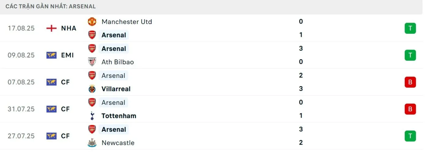 Phong độ gần đây của Arsenal