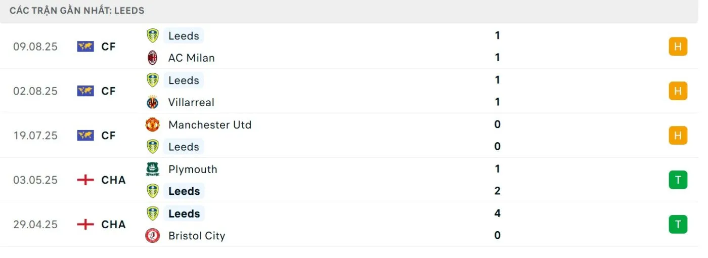 Phong độ gần đây của Leeds