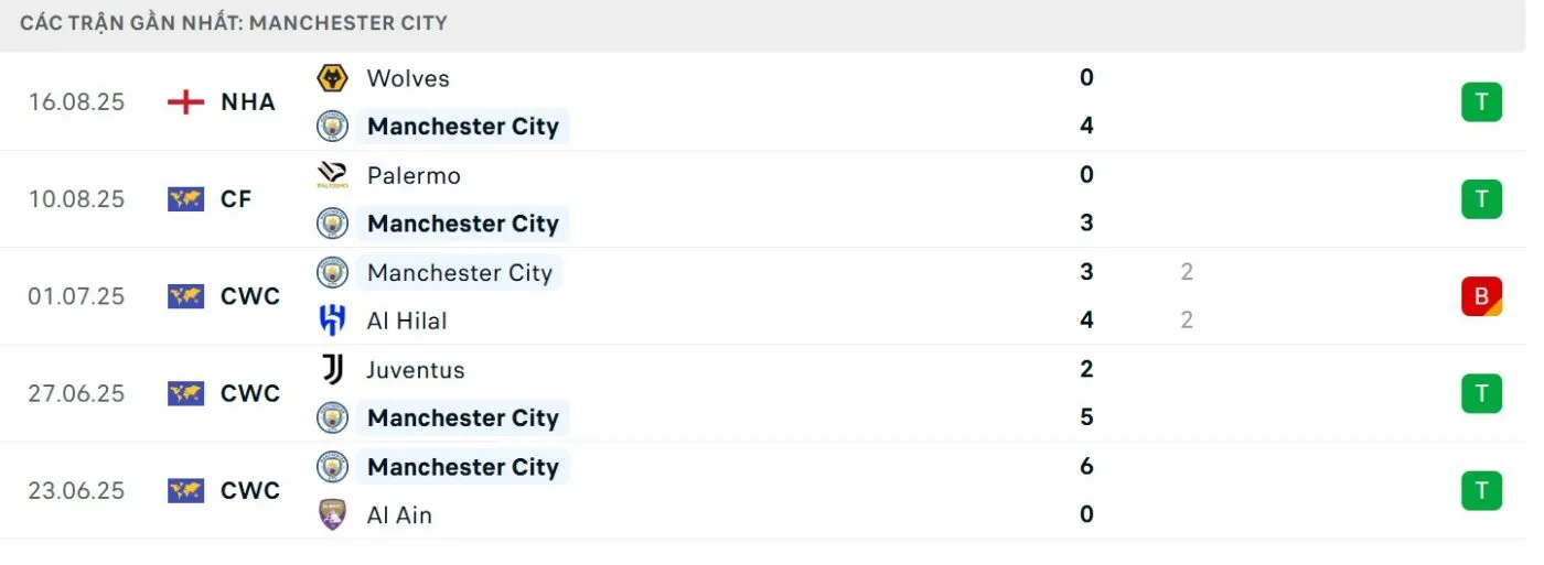 Phong độ chủ nhà trước trận Manchester City vs Tottenham Hotspur