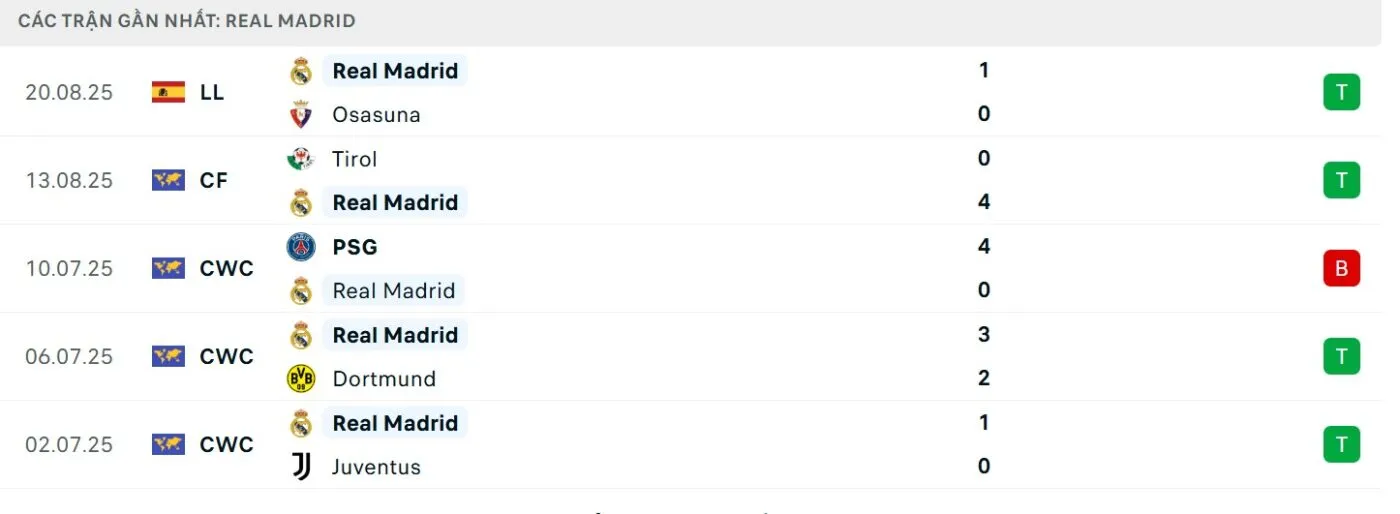 Chuỗi trận đẳng cấp của Real Madrid